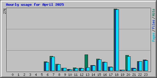 Hourly usage for April 2025